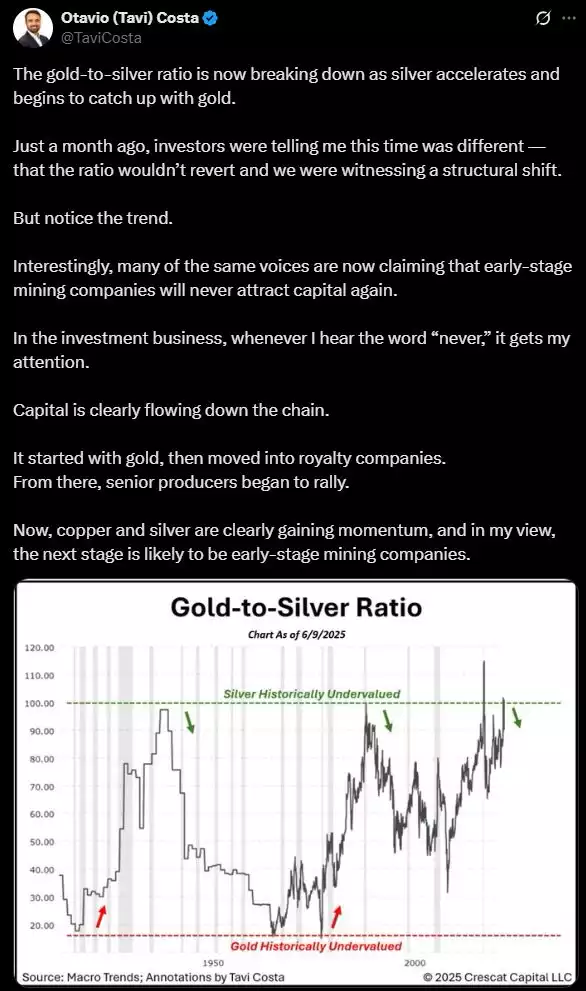 Tavi Costa Gold to Silver Ratio June 2025 - Silvers Historic Valuation Tavi Costa Gold to Silver Ratio June 2025 - Silvers Historic Valuation